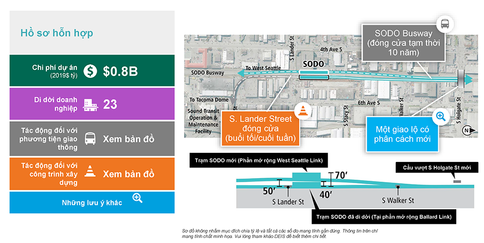 The slide is labeled Mixed Profile and includes a single column table with five rows on the left and an At-Grade SODO station location map to the right, with a cross-section cutaway below. The table has the following information. Row 1: Project cost (2019 in billions) is $0.8 billion. Row 2: 23 business displacements. Row 3: Transportation effects. See map. Row 4: Construction Effects. See Map. Row 5: Other considerations. Text below the cross-section cutaway reads: Diagrams are not to scale and all measurements are appropriate. The above information is for illustration only. Please refer to DEIS for further detail. The map to the right is overlayed with three callout boxes. One callout box has a traffic cone icon, which indicates it is a construction effect. It is pointing to the intersection of South Lander Street and the SODO Busway and the text reads: “S. Lander Street night/weekend closures.” One callout box has a magnifying glass icon, which indicates other project considerations. It is pointing at the new South Holgate Street overpass and the text reads “One new grade separated crossing.” The final callout box has a bus icon, which indicates transportation effects. It is pointing to the SODO Busway and the text reads: “SODO Busway (temporary closure 10 years)”.